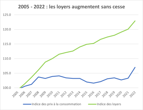 Indice des loyers