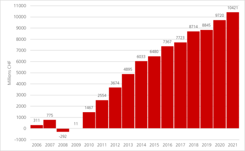 Évolution du transfert annuel de richesses des locataires au profit des bailleurs/bailleresses entre 2006 et 2021 (point de départ : 2005)